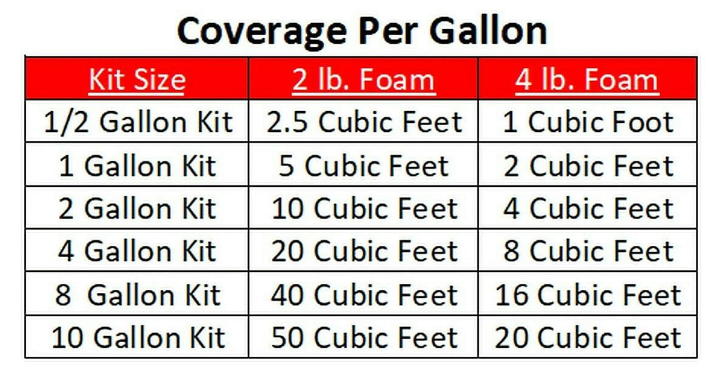 Fiberglass Supply Depot 2 Lb. Density Expanding Foam Kit: 2 Part Closed Cell Polyurethane Liquid Foam for Boat and Dock Flotation, Insulation, Soundproofing and Filling Voids - 2 Gallon Kit