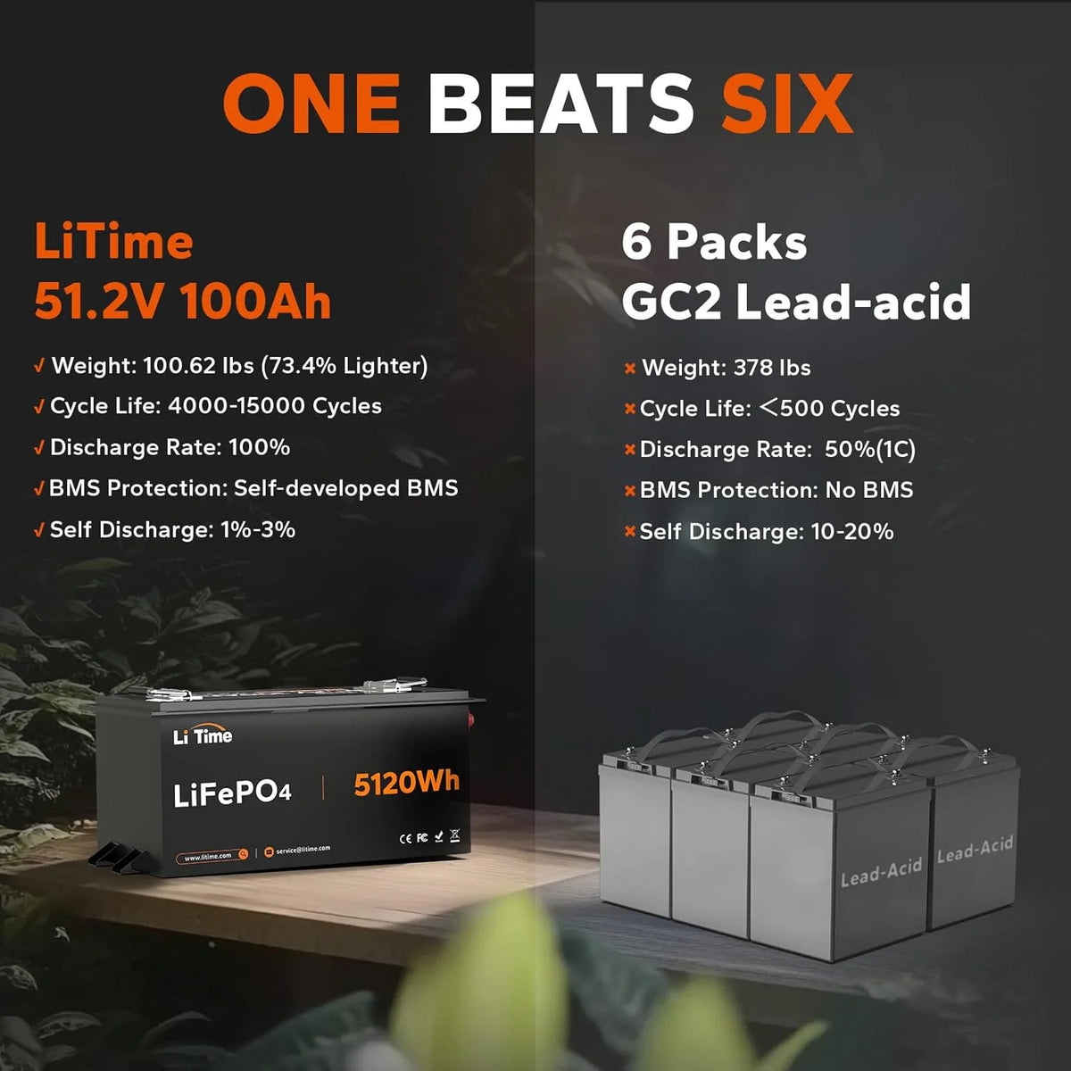LiTime 48V 100Ah Lithium Golf Cart Battery Kit - RS485 Communication, Low-Temp Protection, Support up to 5kW Motor, Perfect for Golf Carts, UTV, LSV, NEV, Home Energy Storage