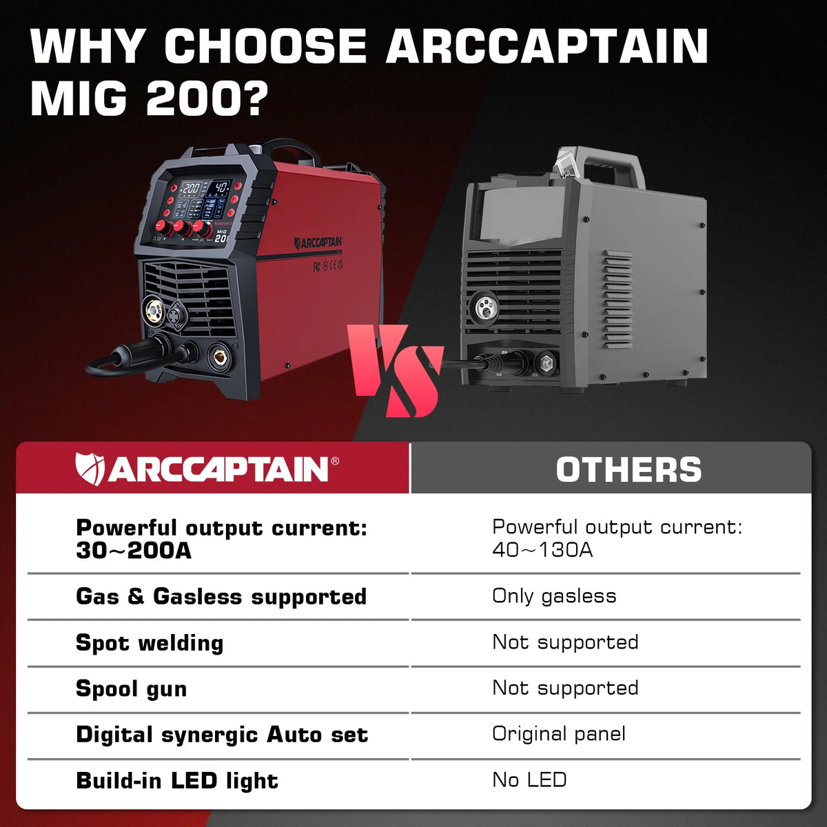 ARCCAPTAIN 6 in 1 MIG Welder Machine, 200A Gas Welders w/ Flux Core MIG/Stick/Lift TIG/Spot Welding/Spool Gun Function