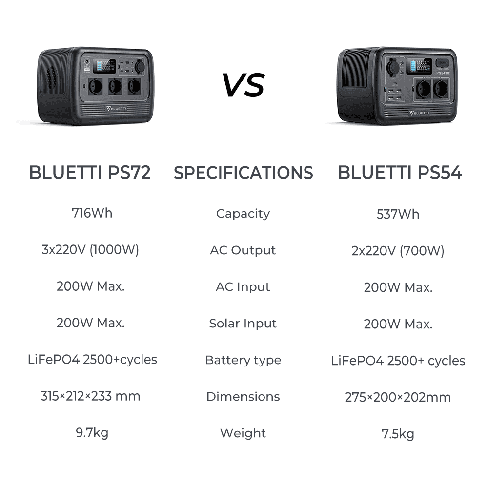 BLUETTI PS72 700W Portable Power Station, 716Wh LiFePO4 Power Station, Best Solar Generator for Home Backup, Off-Grid Living, Camping