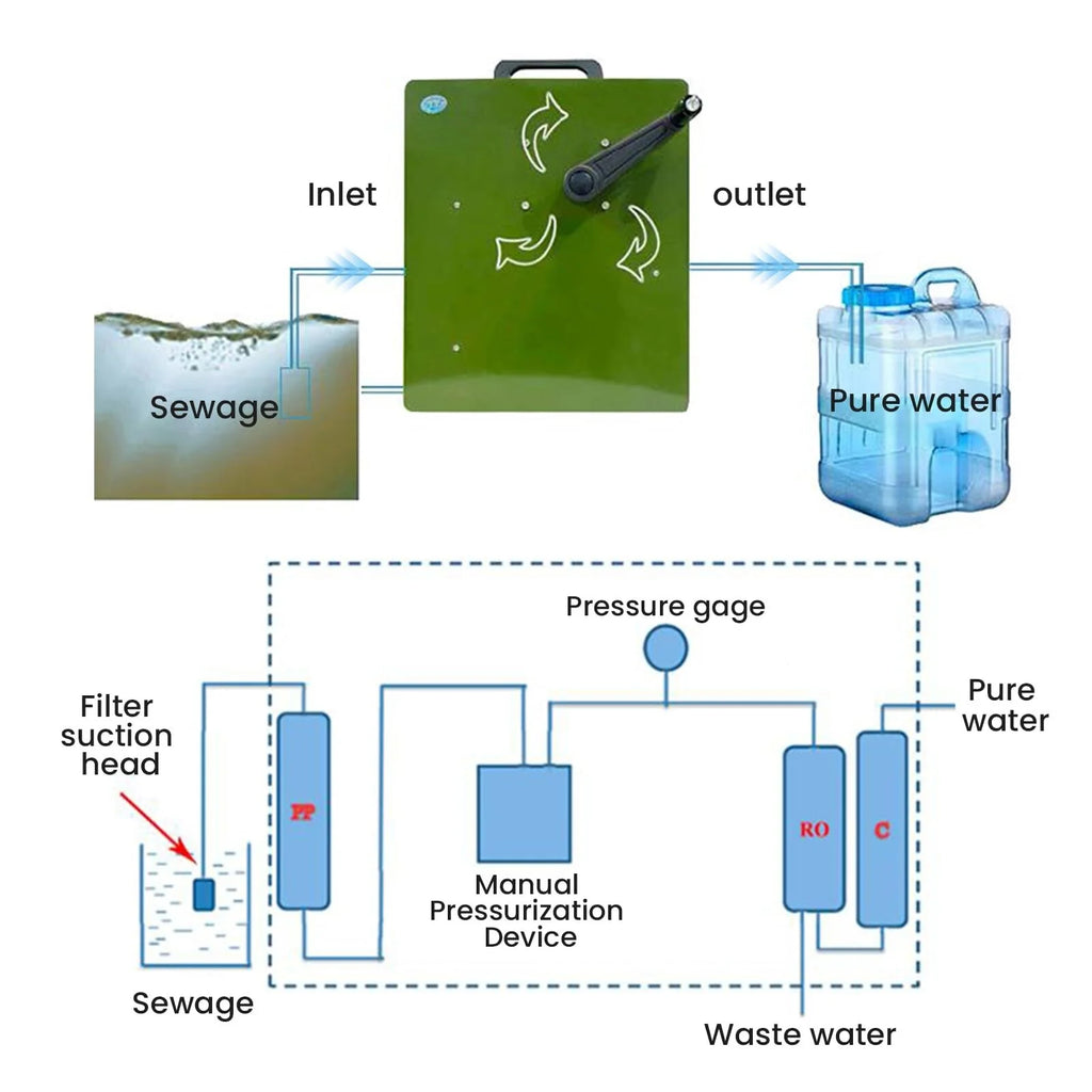 Manual Reusable Water Purifier Power Outage Prevention for Disaster Emergency Response,Military Grade Water Filtration System for Survival Team Family Outing Camping 0.0001 Micron P001