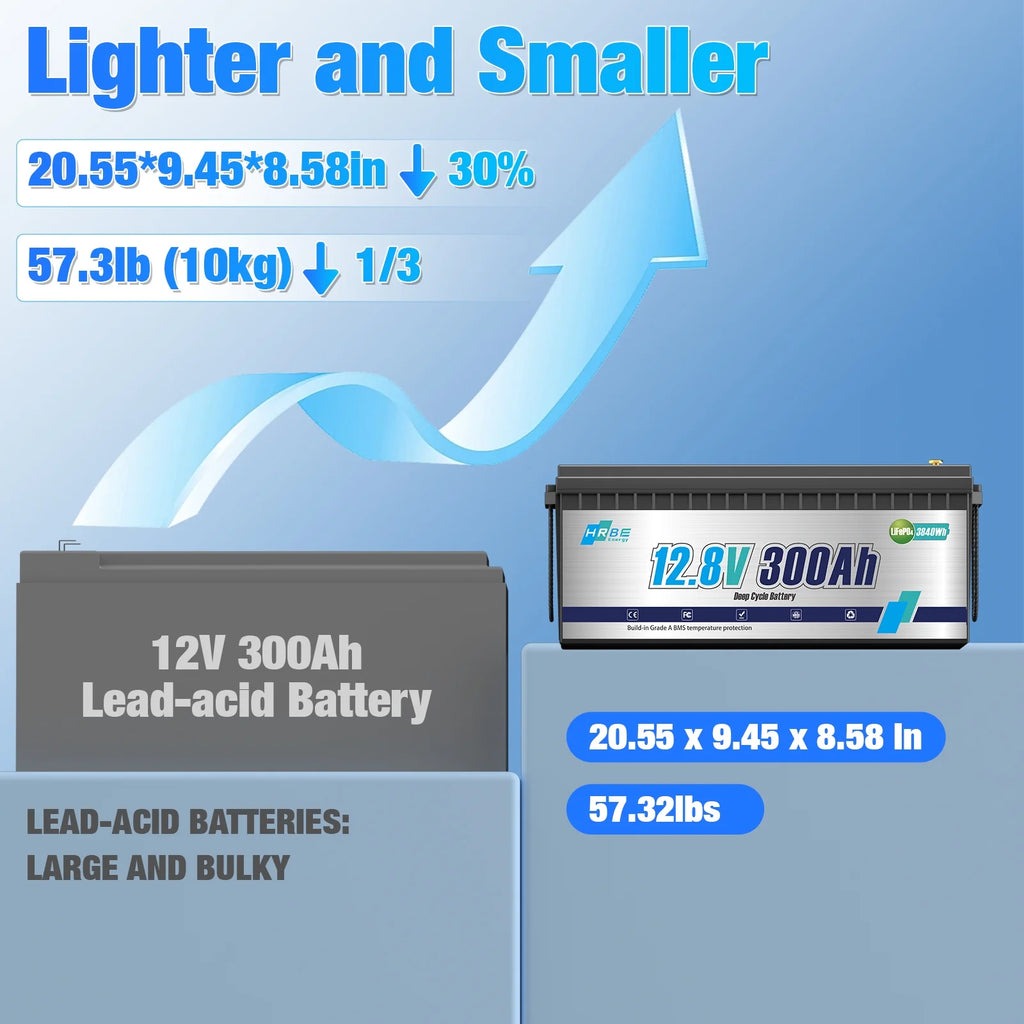 12V 300Ah LiFePO4 Lithium Battery,RV Batteries for Marine,Solar,Trolling Motor,Golf Carts,Motorhome,Camper,Home Energy Storage,Built in 200A BMS,HRBEENERGY 15000+Deep Cycles