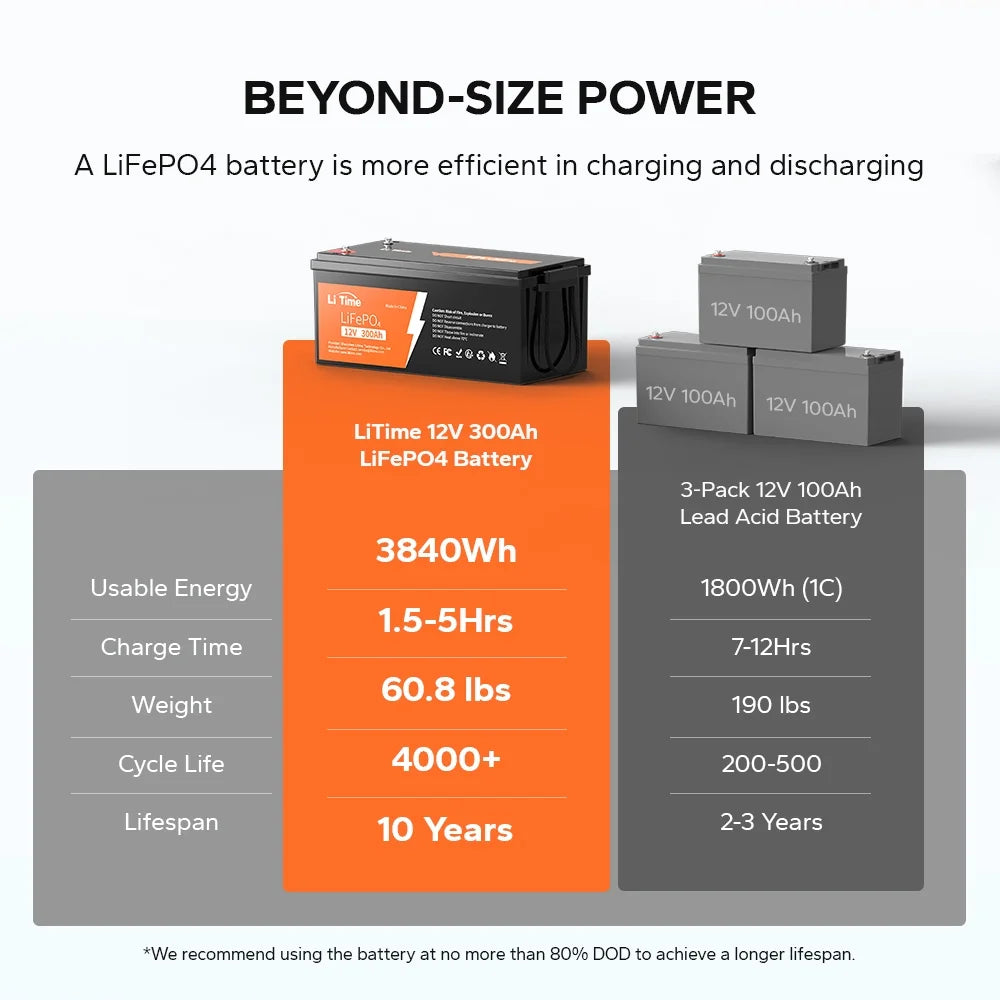 LiTime 12V 300Ah LiFePO4 Battery 200A BMS 2560W Lithium Battery for Off-Grid RV Solar Motorhome