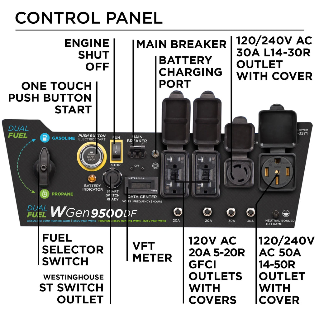 Westinghouse 12,500 Peak Watt Dual Fuel Portable Generator, Electric Start, Transfer Switch Ready