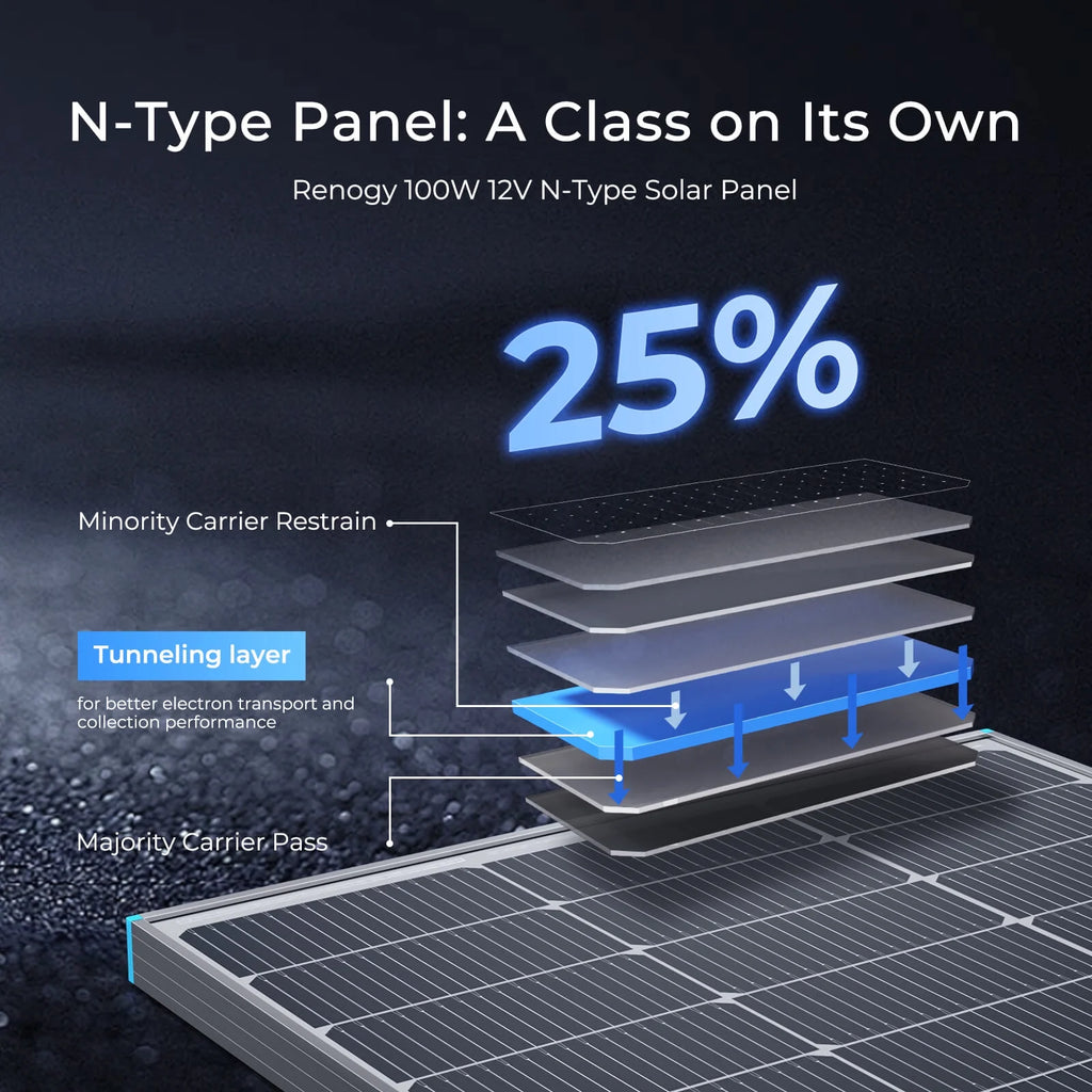 Renogy 100 Watt 12 Volt Solar Panel, High Efficiency Monocrystalline PV Module, Power Charger for RV Marine Rooftop Farm Battery, Single 100W