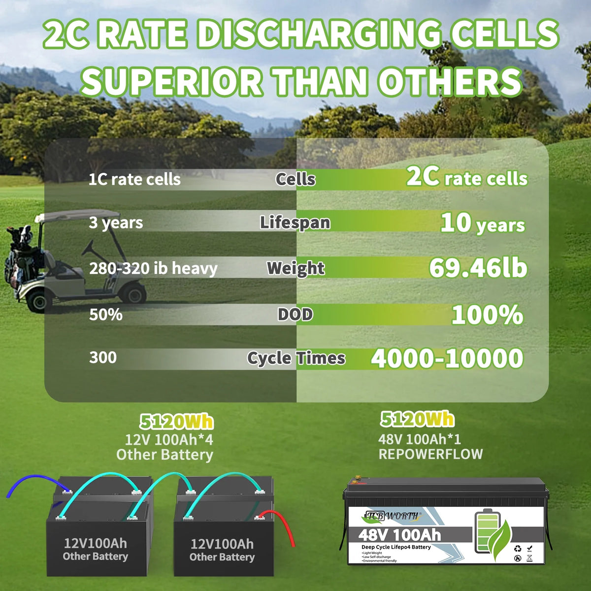 48V 100Ah LiFePO4 Lithium Battery Bluetooth,TCBWORTH Golf Carts Batteries for RV,Camping,Solar,Marine,Home Energy Storage,Built in 200A BMS,15000+Deep Cycles,2C Rate Discharging