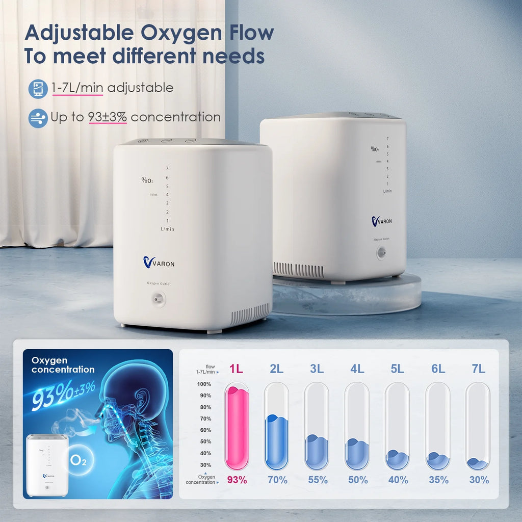 YANGKING Upgraded Oxygen Generator-Portable Machine Tube 7L, 93% Pure Oxygen , 1-7L/min Adjustable, Whisper Quiet, 72H Continuous Work, Remote Control, Sleep Mode