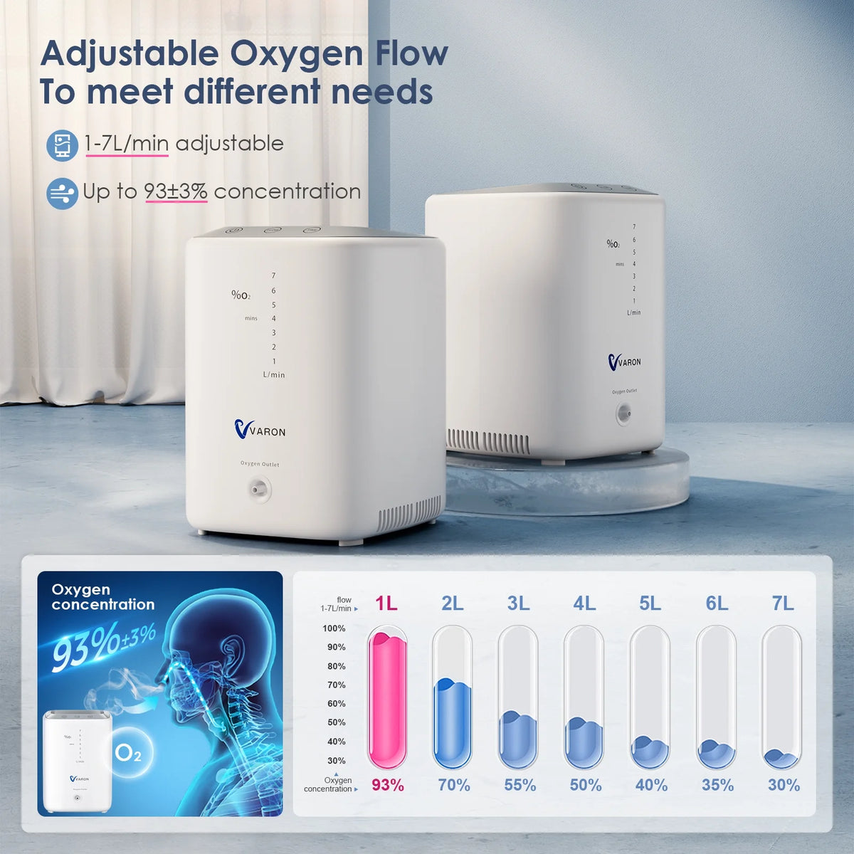 YANGKING Upgraded Oxygen Generator-Portable Machine Tube 7L, 93% Pure Oxygen , 1-7L/min Adjustable, Whisper Quiet, 72H Continuous Work, Remote Control, Sleep Mode