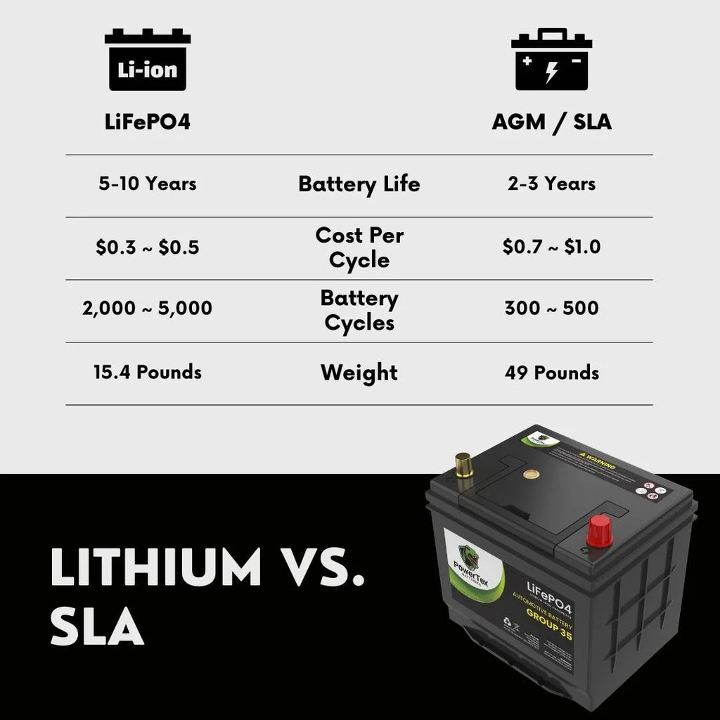 PowerTex Lithium Car Battery BCI Group 35 / Q85 LiFePO4 Lithium Iron Phosphate Automotive Batteries - 40Ah | 1200CA | Internal Jump-Start | Cutting Edge BMS | Bluetooth