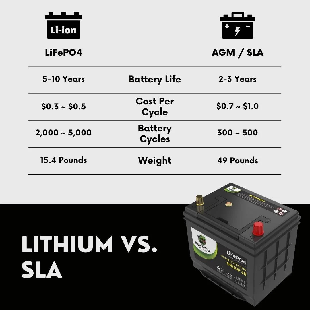 PowerTex Lithium Car Battery BCI Group 35 / Q85 LiFePO4 Lithium Iron Phosphate Automotive Batteries - 40Ah | 1200CA | Internal Jump-Start | Cutting Edge BMS | Bluetooth