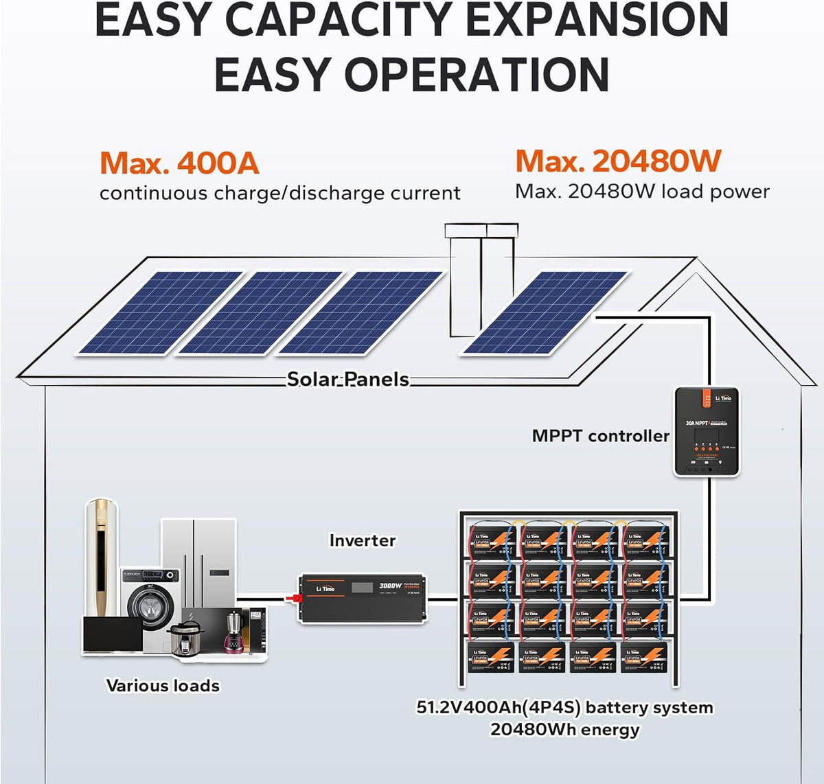 LiTime 12V 100Ah LiFePO4 Battery 1280Wh 4000-15000 Cycles Group 31 Lithium Battery with Monitor