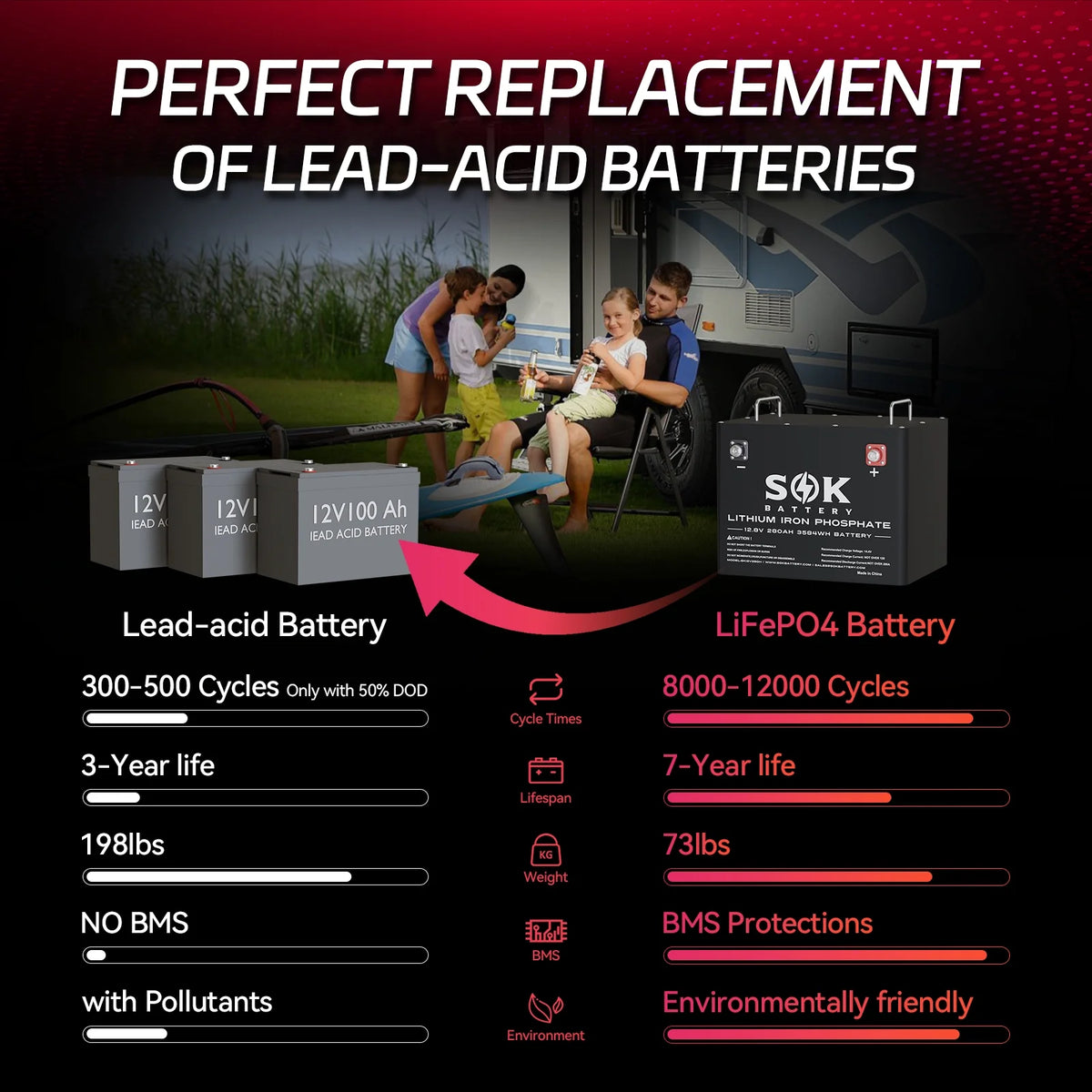 SOK Bluetooth 12V 280AH Lifepo4 Battery 12Volt Lithium Battery. Built-in 200A Smart BMS, Support Low Temperature Charging (-4�H/-20��). for Boat Off-Grid RV Solar Marine Trolling Motor. Aluminum Shell.