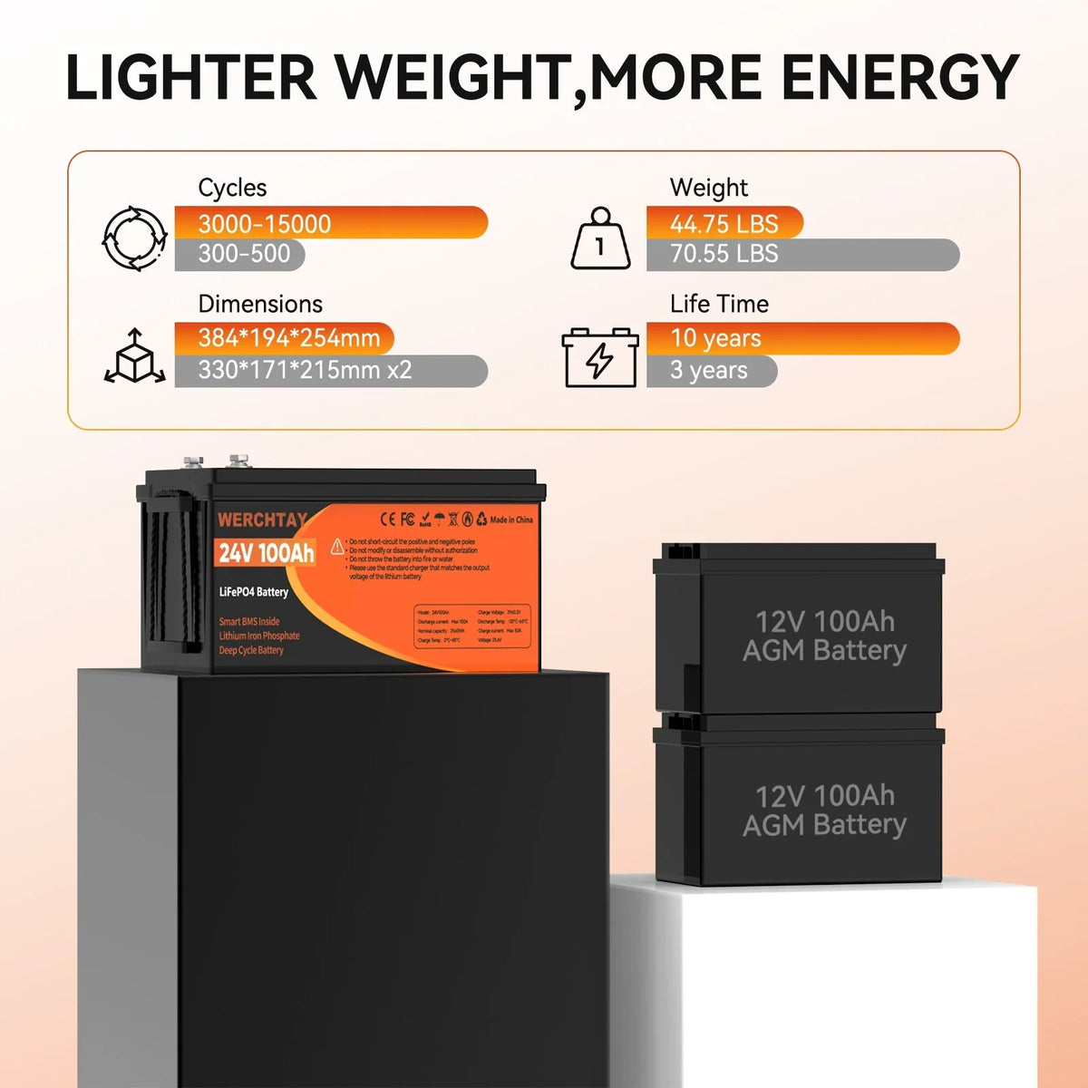 24V 100Ah LiFePO4 Battery, Lithium Battery Built-in 100A BMS, 4000 Deep Cycles Rechargeable Battery, Max. 2560W Load Power, Perfect for RV, Solar, Marine, Overland/Van, Off-Grid