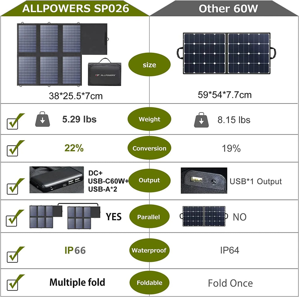 ALLPOWERS 200W Portable Power Station, 154Wh Solar Generator with AC Output, Wireless Charger Power Bank Backup Battery for Camping Emergency