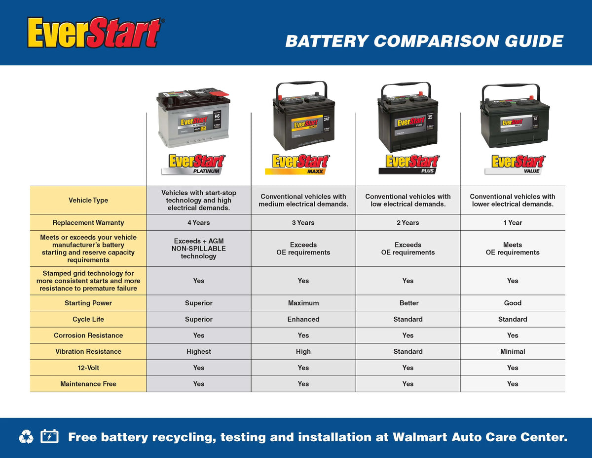 EverStart Platinum AGM Automotive Battery, Group Size H8 / LN5 / 49 12 Volt, 900 CCA