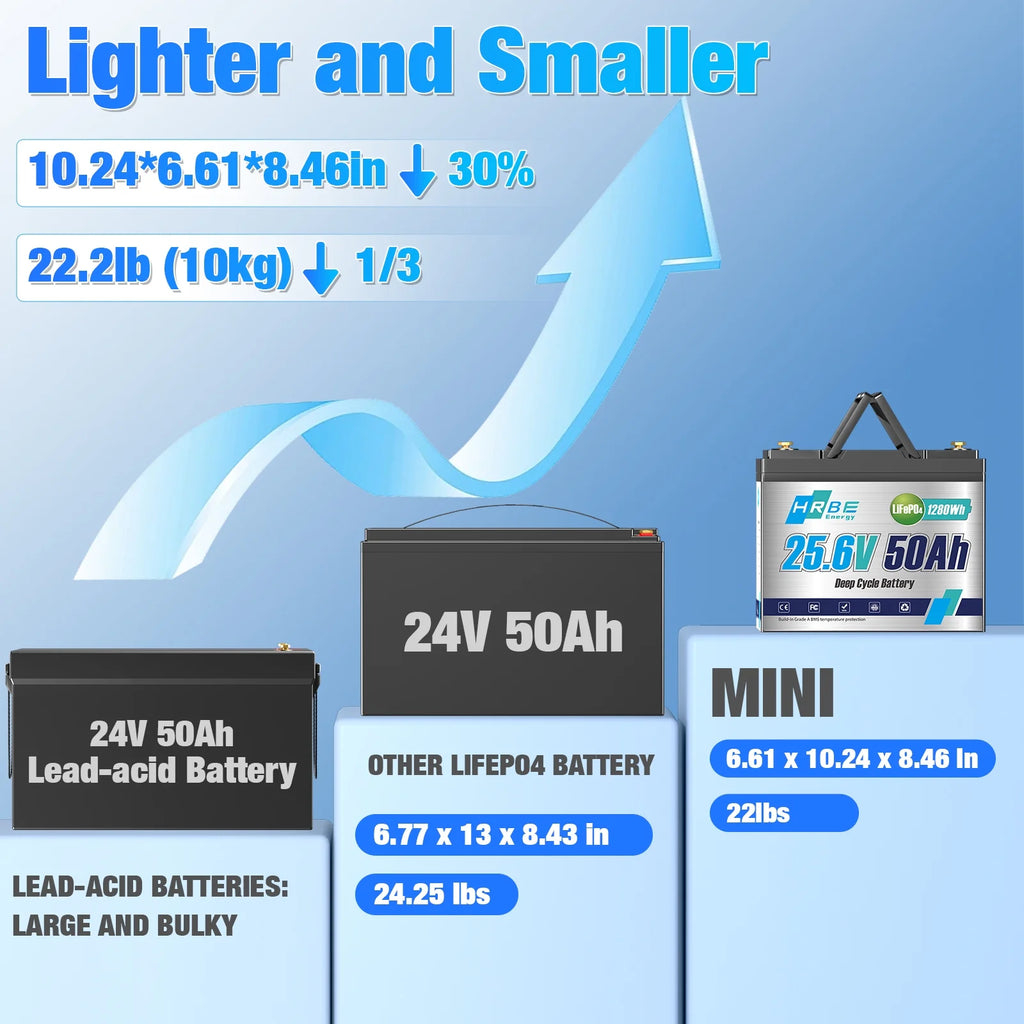 24V 50Ah Group 24 Mini LiFePO4 Lithium Battery,HRBEENERGY for RV,Marine,Boat,Solar,off-Grid,Camper,15000+ Deep Cycles,50A BMS